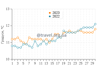 Температура води Гісені у квітні