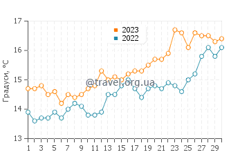 Температура води Гізоначча у квітні