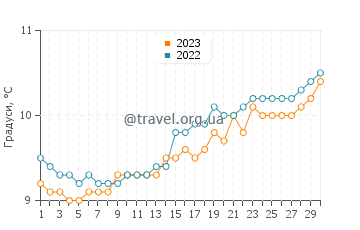 Температура води Глассілаун у квітні