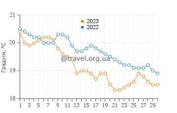 Температура води Гленелг у квітні