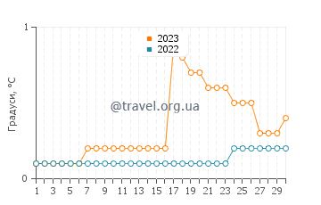 Температура води Голдфілдс у квітні