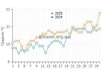 Температура води Голін у квітні