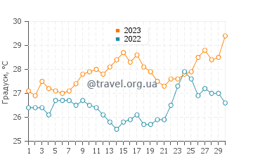Температура води Гопалпур у квітні