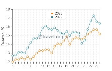 Температура води Гоукі у квітні