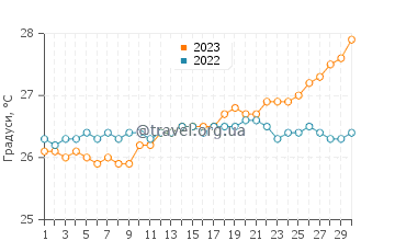 Температура води Гран-Каз у квітні