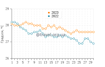Температура води Гранд Баї у квітні