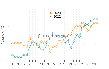 Температура води Гліфа у квітні