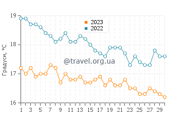 Температура води Грінс Біч у квітні