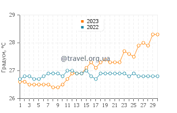 Температура води Гуаніка у квітні