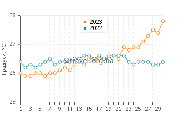 Температура води Густавія у квітні