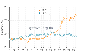 Температура води Пуент-Нуар у квітні