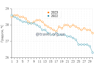 Температура води Іанген у квітні
