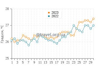 Температура води Ігл Біч у квітні
