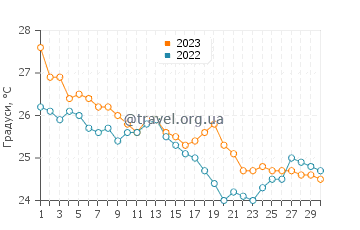 Температура води Ігуапі у квітні
