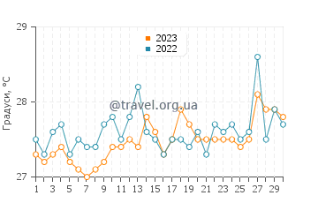 Температура води Ікакос у квітні