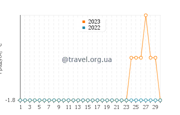 Температура води Ікалуїт у квітні
