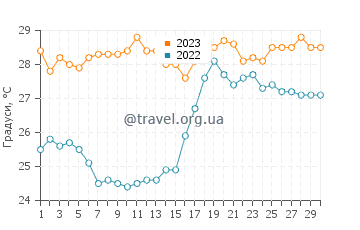 Температура води Ікстапа у квітні