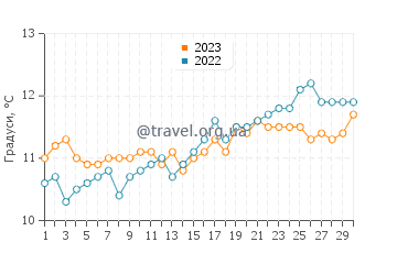 Температура води Іль де Ба у квітні