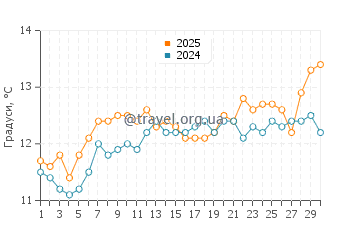 Температура води Іль де Сен у квітні