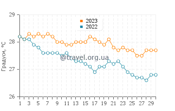 Температура води Іль-о-Серф у квітні
