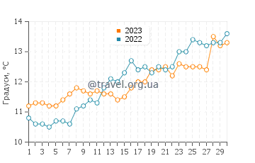 Температура води Іль-Тюді у квітні