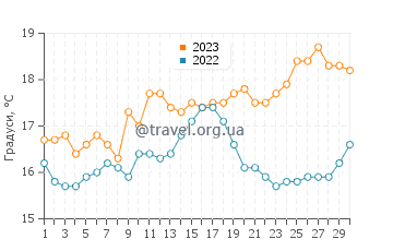 Температура води Ілля-да-Баррета у квітні