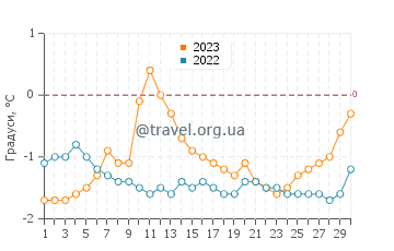 Температура води Ілуліссат у квітні