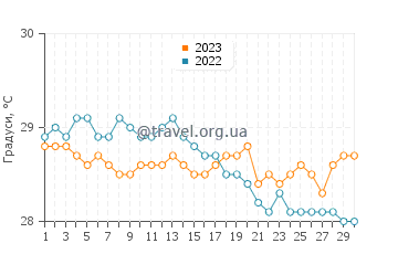 Температура води Імбасаї у квітні