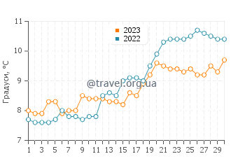 Температура води Імінгем у квітні