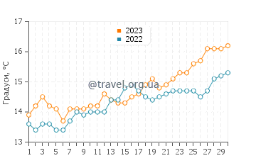Температура води Імперія у квітні