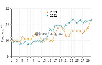 Температура води Інч Біч у квітні