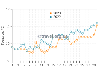 Температура води Інчйдоні у квітні