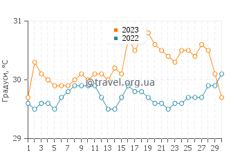 Температура води Індурува у квітні