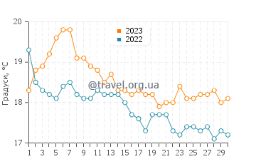 Температура води Інфанта у квітні