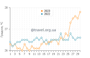 Температура води Інгліш Харбор у квітні