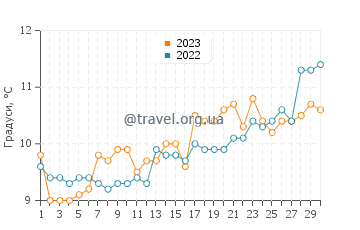 Температура води Інішмор у квітні