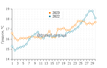 Температура води Іракліон у квітні