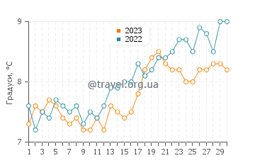 Температура води Ісінгтон Біч у квітні