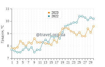 Температура води Ісінгтон у квітні