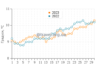 Температура води Іскі у квітні