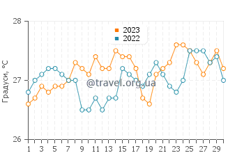 Температура води Ісла Бланка у квітні