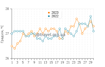 Температура води Ісла-Мухерес у квітні