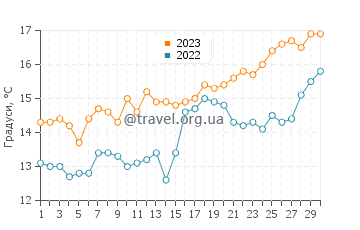 Температура води Барселона у квітні