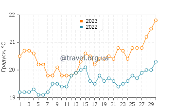 Температура води Пуерто Ріко у квітні