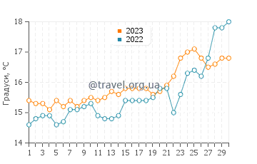 Температура води Істмія у квітні