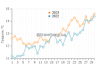 Температура води Істрія у квітні