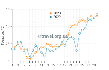 Температура води Барі у квітні