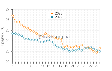 Температура води Ітажаї у квітні