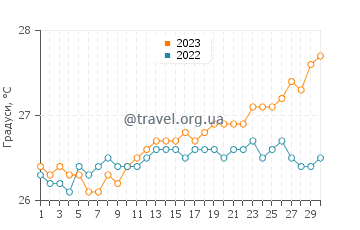 Температура води Йост-Ван-Дейк у квітні
