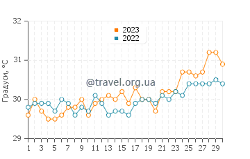 Температура води Кайейккхамі у квітні
